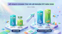 Tập đoàn FPT kinh doanh ra sao trong 6 tháng đầu năm 2026?