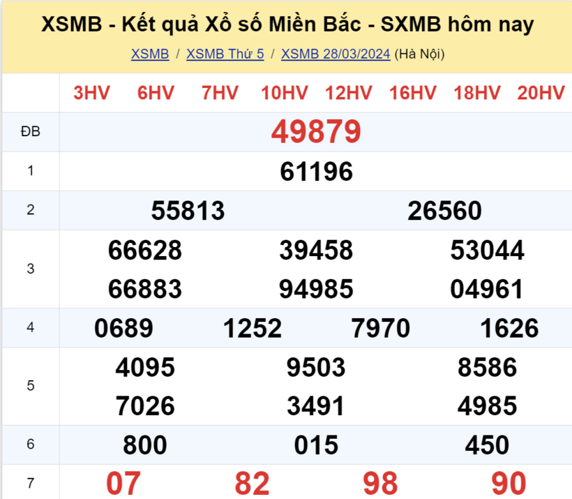 Kết quả xổ số miền Bắc hôm nay 28/3.