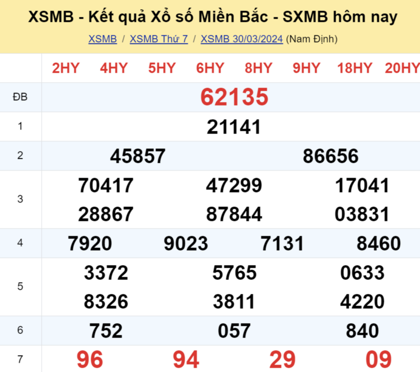 Kết quả xổ số miền Bắc hôm nay 30/3.