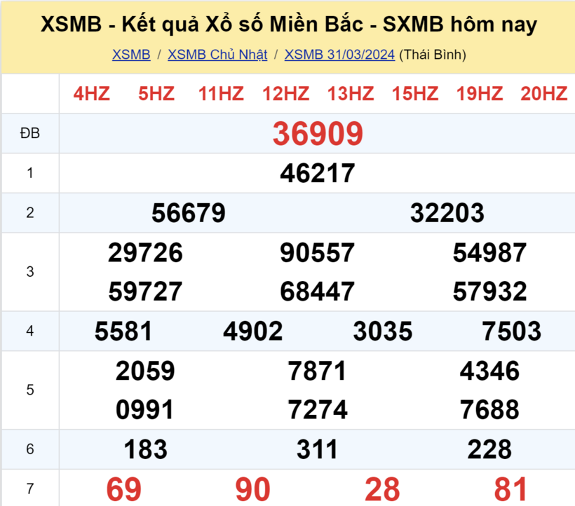 Kết quả xổ số miền Bắc hôm nay 31/3.