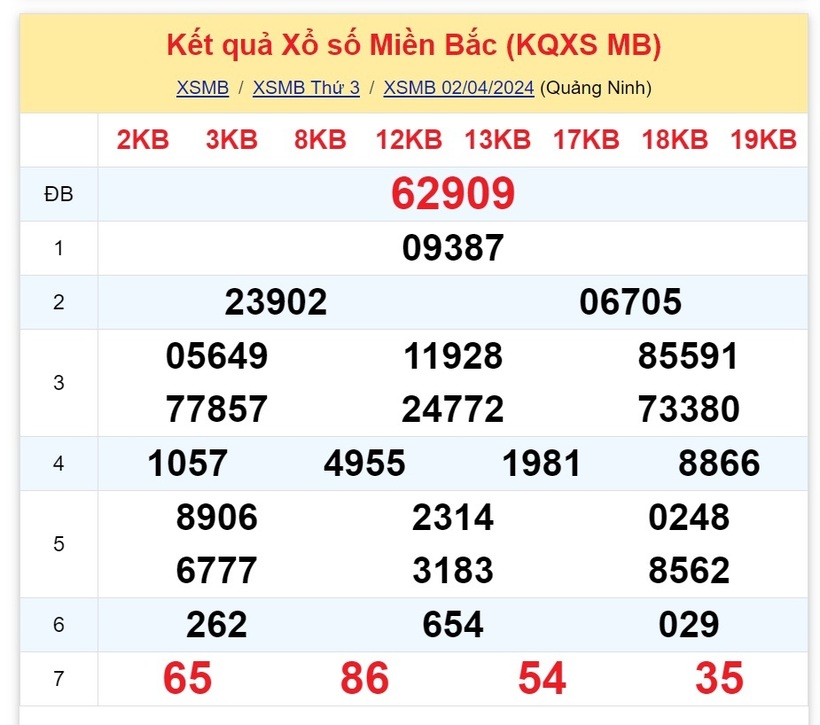 Kết quả xổ số miền Bắc hôm nay 2/4.