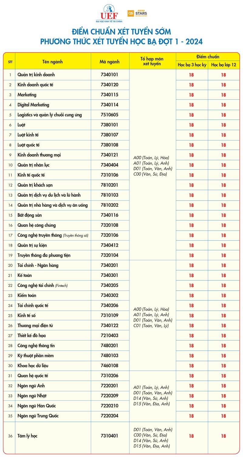 Mức điểm chuẩn học bạ đợt 1 của trường Đại học Kinh tế - Tài chính TP.HCM.