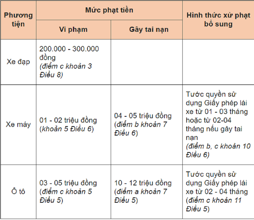 Mức xử phạt phương tiện đi ngược chiều.