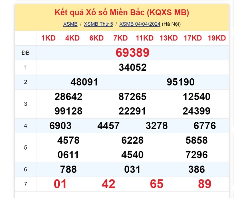 Kết quả xổ số miền Bắc hôm nay 4/4.