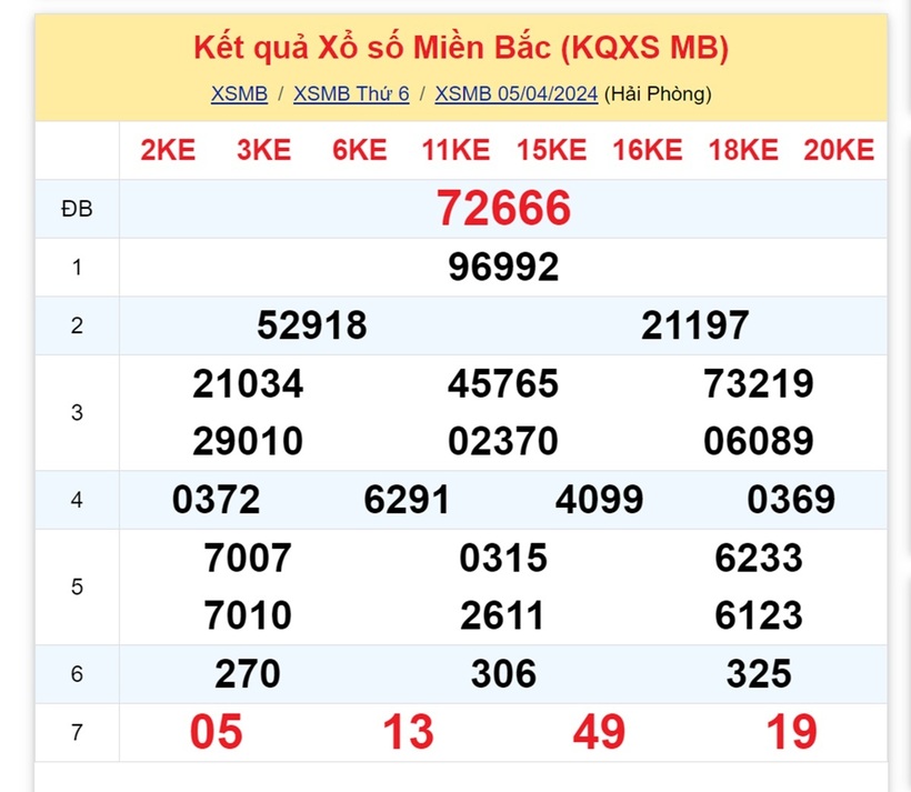 Kết quả xổ số miền Bắc hôm nay 5/4.