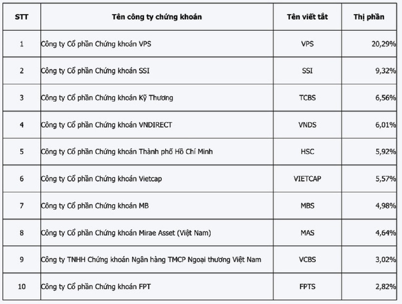 VNDirect tụt mất 1% thị phần môi giới chứng khoán sau sự cố mạng. Ảnh: MeKong ASEAN.