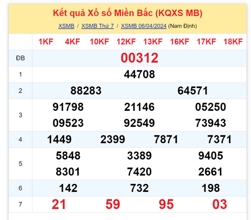 Kết quả xổ số miền Bắc hôm nay 6/4.