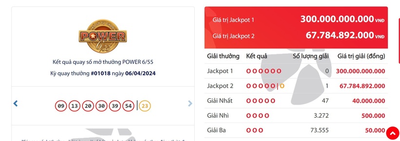Kết quả xổ số Vietlott hôm nay 6/4.
