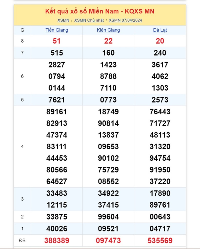 Kết quả xổ số miền Nam hôm nay 7/4.