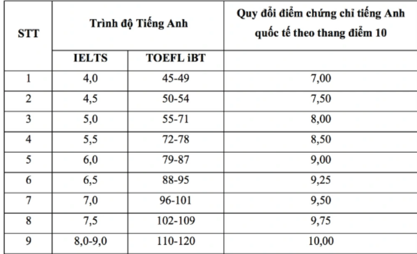 Bảng quy đổi chứng chỉ tiếng Anh quốc tế sang thang điểm 10 của Trường ĐH Khoa học tự nhiên. Ảnh: Dân Trí