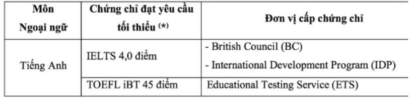 Những chứng chỉ tiếng Anh quốc tế sử dụng trong tuyển sinh đại học chính quy. Ảnh: Dân Trí