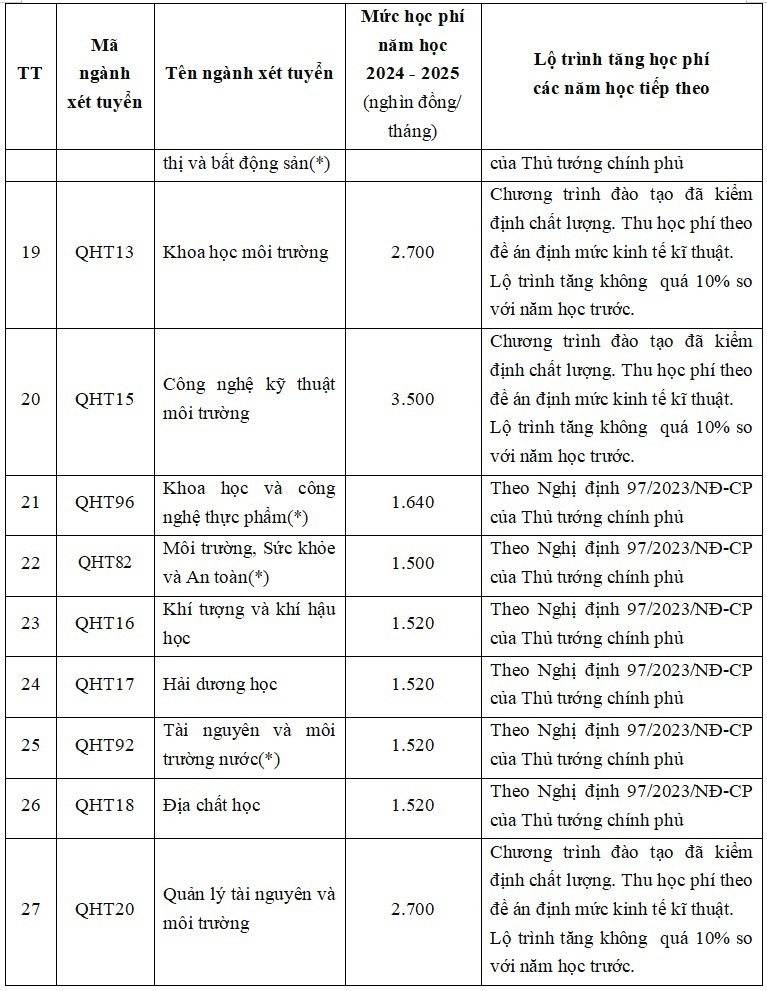 Ghi chú: (*) là các chương trình đào tạo thí điểm. Ảnh: VietNamNet
