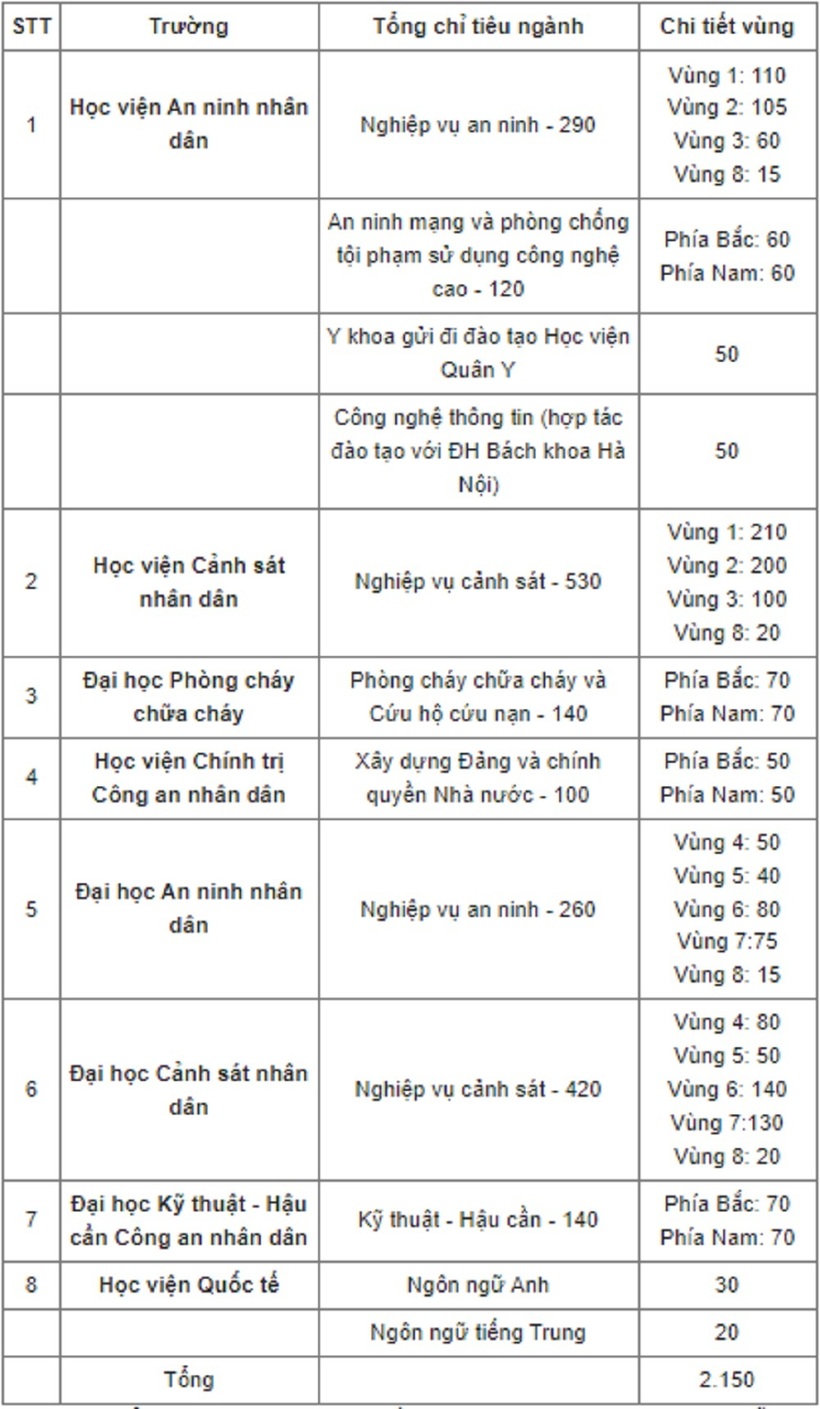 Chỉ tiêu tuyển sinh các trường Công an nhân dân năm 2024