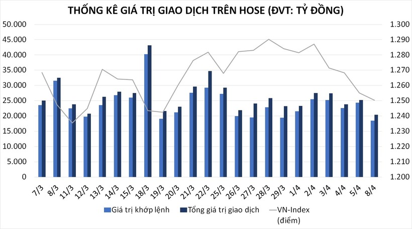 Thống kê thị trường chứng khoán 7/3 - 8/4. Ảnh VN-Index.