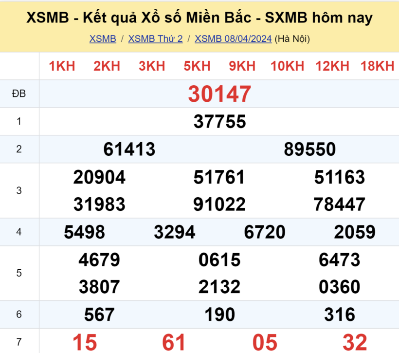 Kết quả xổ số miền Bắc ngày 8/4.