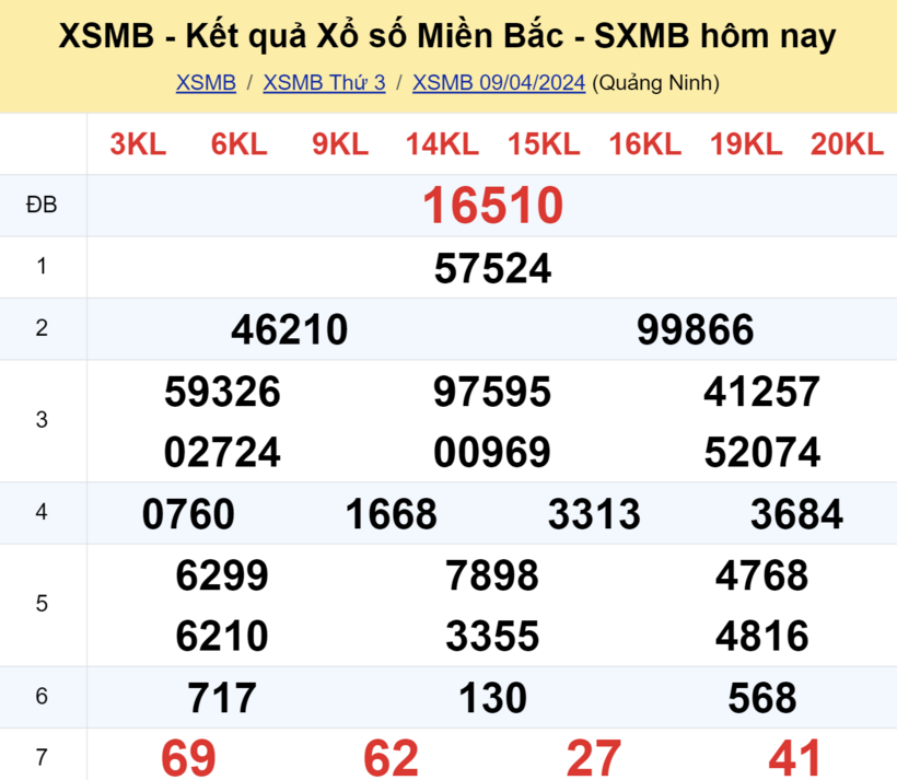 Kết quả xổ số miền Bắc hôm nay 9/4.