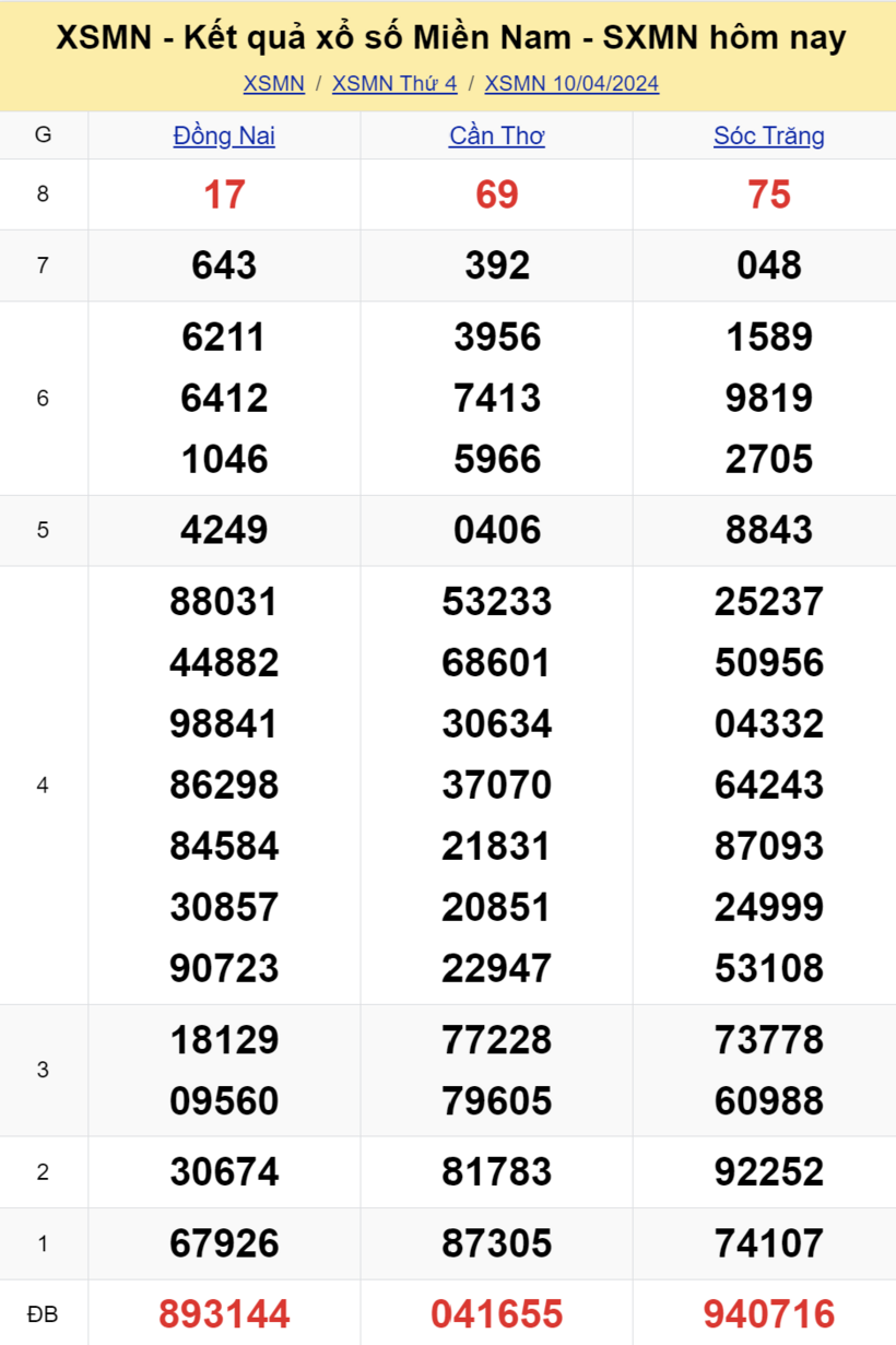 Kết quả xổ số miền Nam hôm nay 10/4.