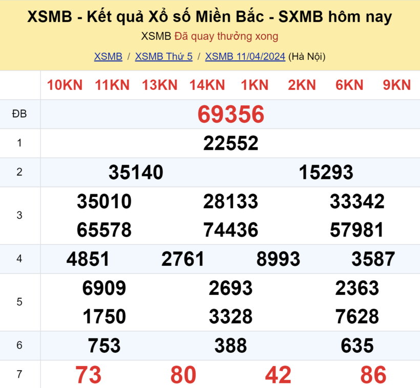Kết quả xổ số miền Bắc hôm nay 11/4.