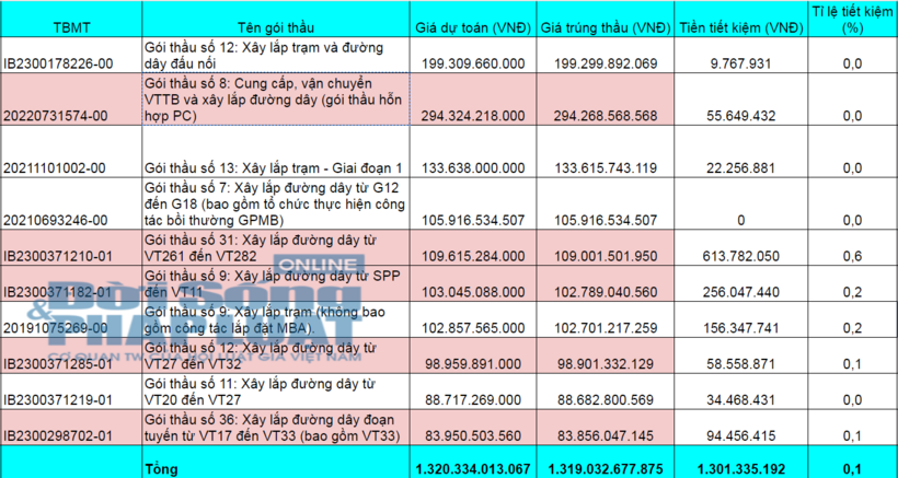 Nhiều gói thầu PCC4 trúng tiết kiệm “nhỏ giọt” cho chủ đầu tư.
