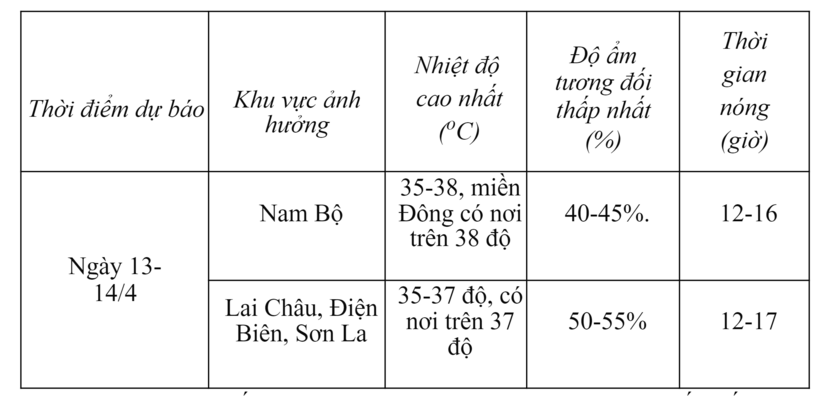 Dự báo chi tiết tình hình nắng nóng ở khu vực Nam Bộ và Tây Bắc Bắc Bộ.