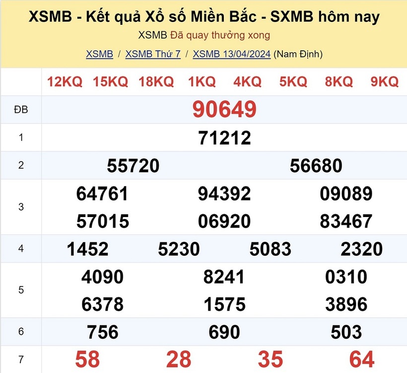 Kết quả xổ số miền Bắc hôm nay 13/4/2024
