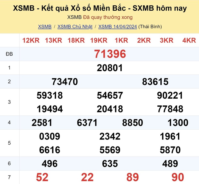 Kết quả xổ số miền Bắc hôm nay 14/4/2024