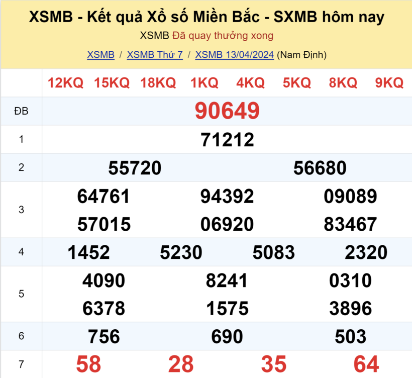 Kết quả xổ số miền Bắc ngày 13/4.