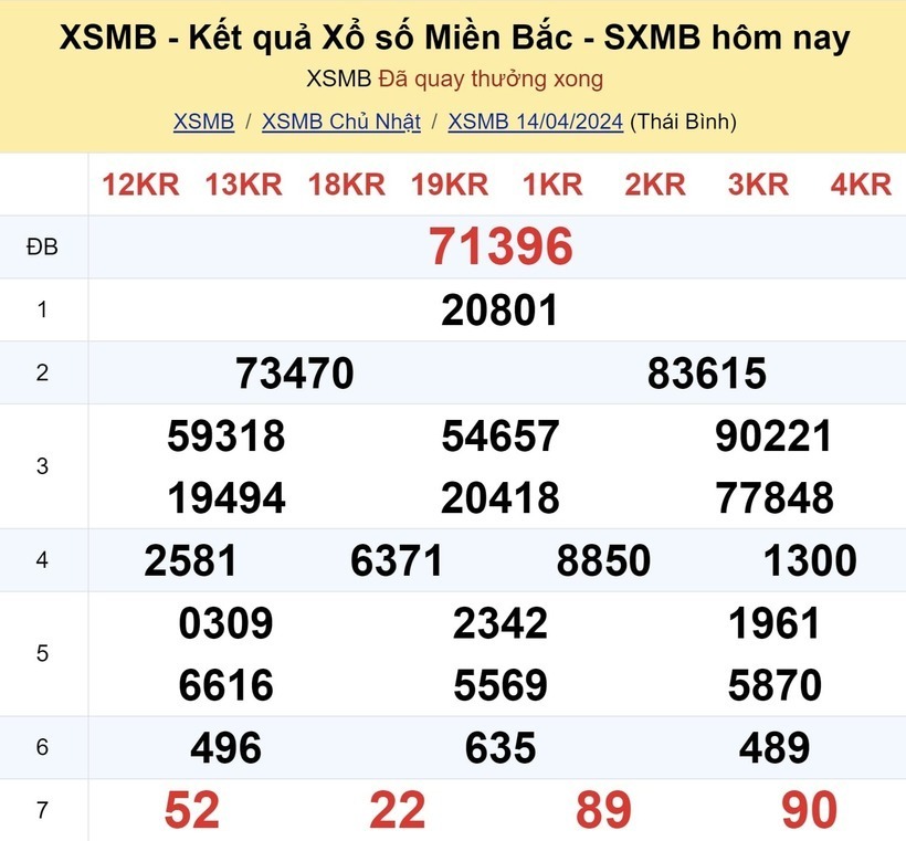 Kết quả xổ số miền Bắc ngày 14/4.