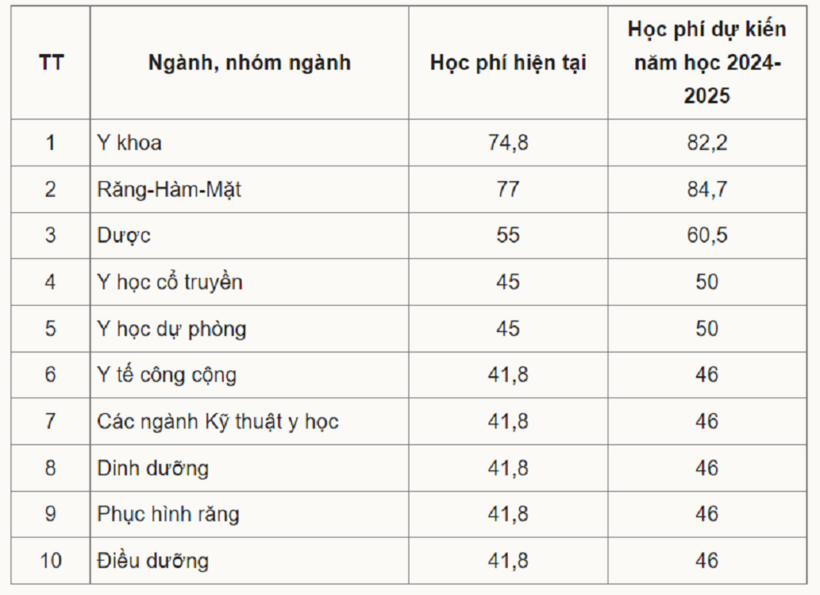 Mức học phí cụ thể từng ngành của Trường Đại học Y Dược TP.HCM. Ảnh: VnExpress