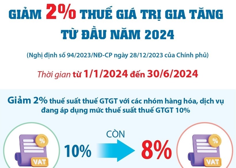 Đề xuất duy trì giảm thuế VAT 2% hết năm 2024. Ảnh minh họa.
