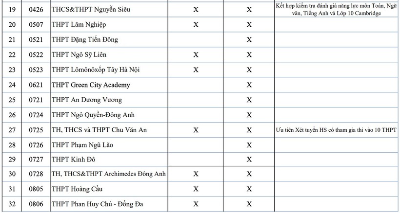 Công bố phương án tuyển sinh vào lớp 10 các trường THPT tư thục và công lập tự chủ - 2