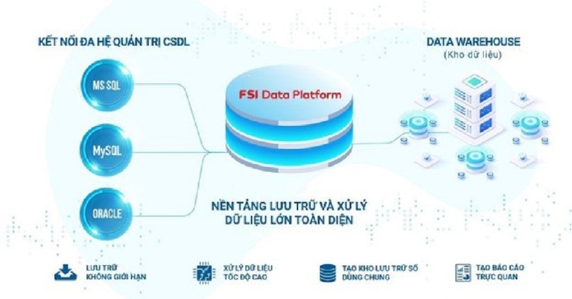 FSI Data Platform có khả năng lưu trữ tất cả các hệ quản trị CSDL hiện hành với khả năng mở rộng dễ dàng