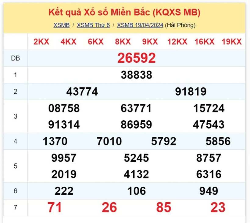 Kết quả xổ số miền Bắc hôm nay 19/4/2024.