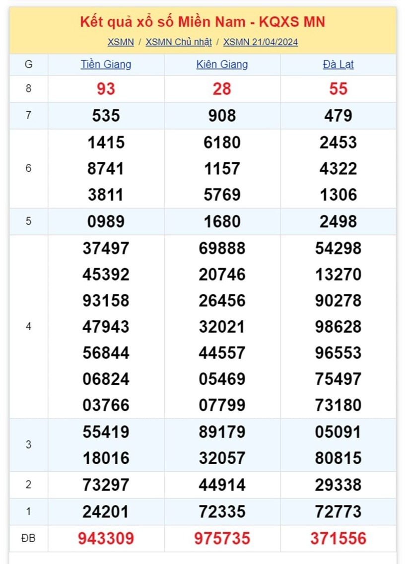 Kết quả xổ số miền Nam hôm nay 21/4/2024.
