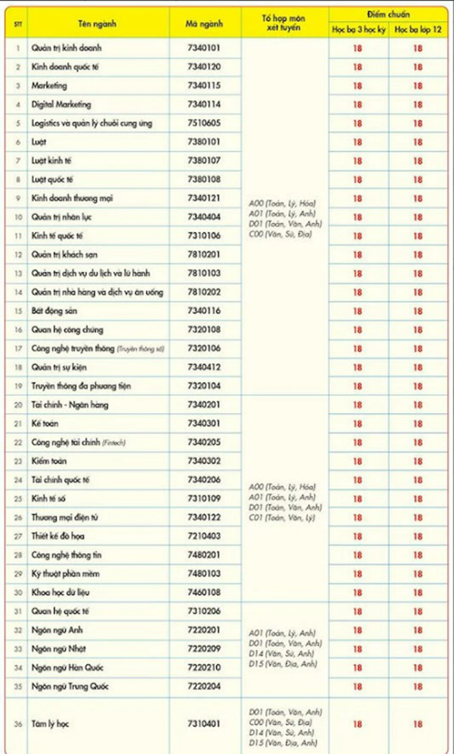 Điểm chuẩn Trường Đại học Kinh tế Tài chính TP.HCM 2024. Ảnh: Báo Sức khỏe và Đời sống.