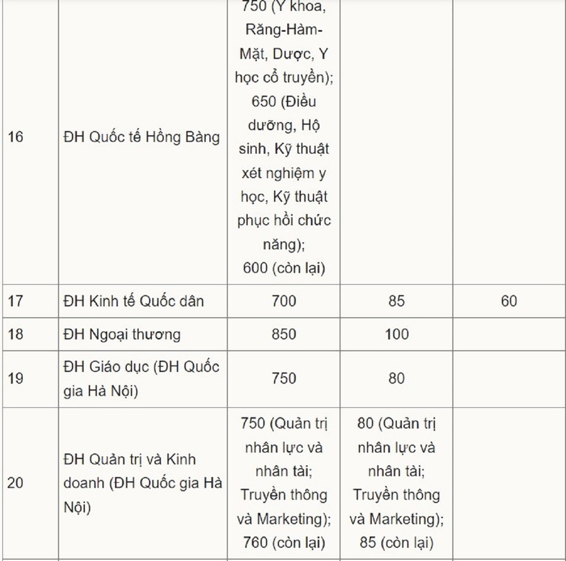 Tuyển sinh 2024: Gần 70 trường đại học công bố điểm sàn đánh giá năng lực, tư duy - 3