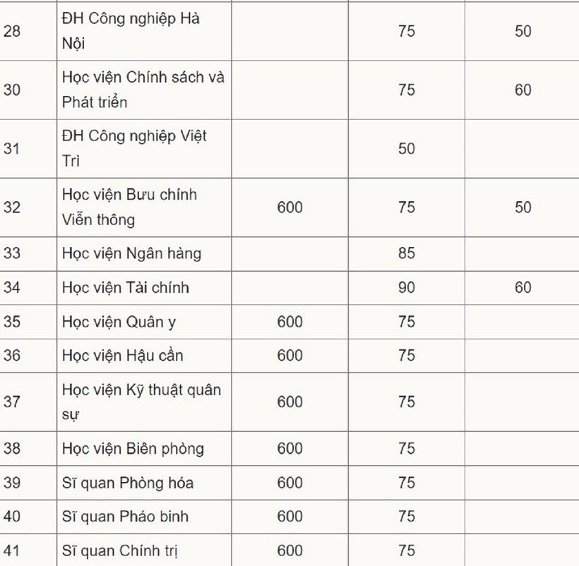 Tuyển sinh 2024: Gần 70 trường đại học công bố điểm sàn đánh giá năng lực, tư duy - 5