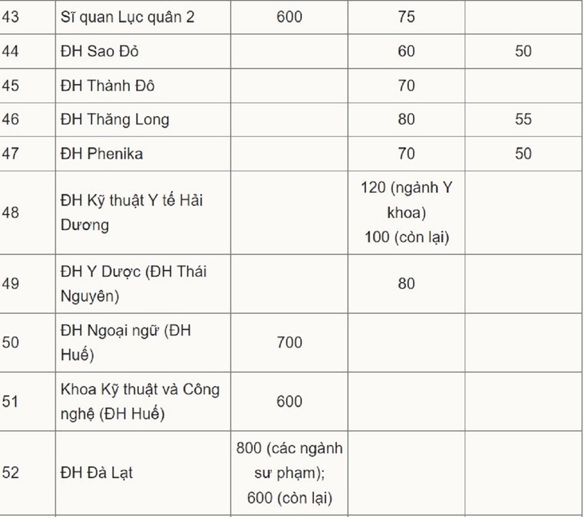 Tuyển sinh 2024: Gần 70 trường đại học công bố điểm sàn đánh giá năng lực, tư duy - 6