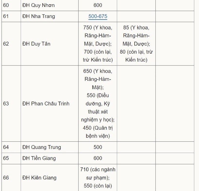 Mức sàn xét tuyển từ điểm thi đánh giá năng lực, tư duy của 66 trường đại học. Ảnh: Vnexpress