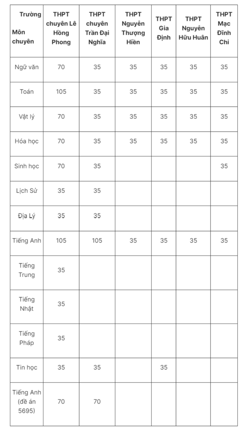Chỉ tiêu cụ thể cho từng lớp 10 chuyên trong 2 trường THPT chuyên và 4 trường THPT thường ở TP.HCM. Ảnh: Thanh Niên