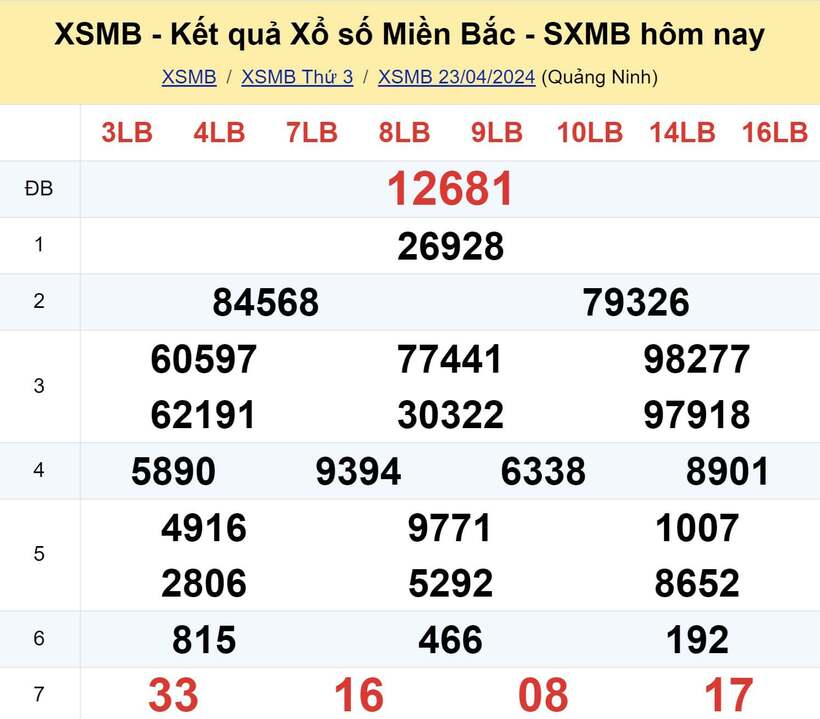 Kết quả xổ số miền Bắc hôm nay 23/4/2024.