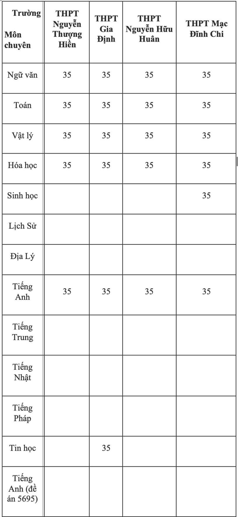 Các lớp chuyên trong trường thường sẽ dừng tuyển sinh từ năm học 2025-2026. Ảnh: Dân trí