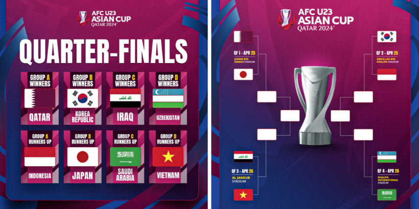 Các cặp đấu vòng tứ kết U23 châu Á 2024.  Ảnh: AFC/VietNamNet