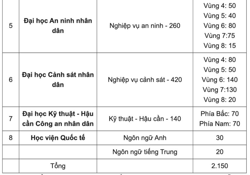 Bộ Công an dự kiến tuyển 2.150 chỉ tiêu đào tạo hệ đại học chính quy phân bổ vào 8 trường đại học, học viện trực thuộc. Ảnh: VTCnews.