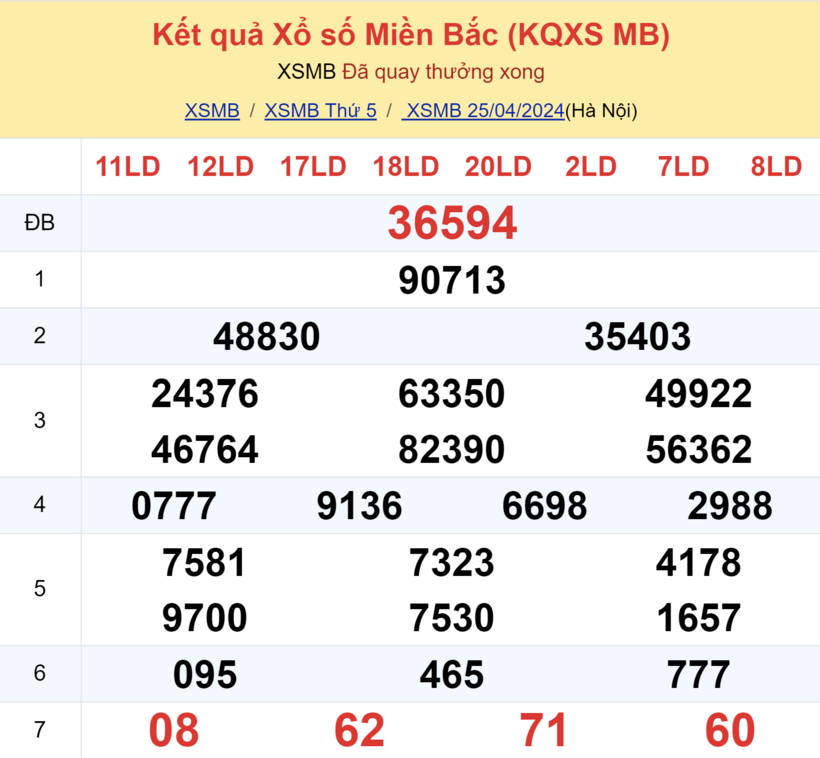 Kết quả xổ số miền Bắc ngày 25/4.