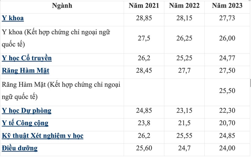 Biến động điểm chuẩn Đại học Y Hà Nội 3 năm gần nhất