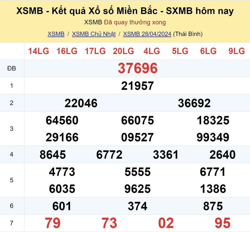 Kết quả xổ số miền Bắc hôm nay 28/4/2024.