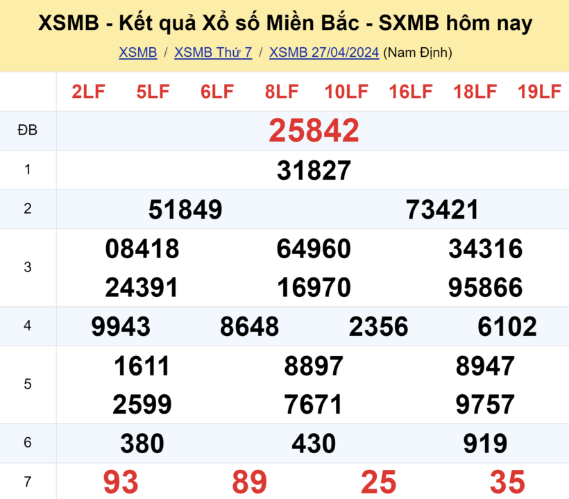 Kết quả xổ số miền Bắc ngày 27/4.