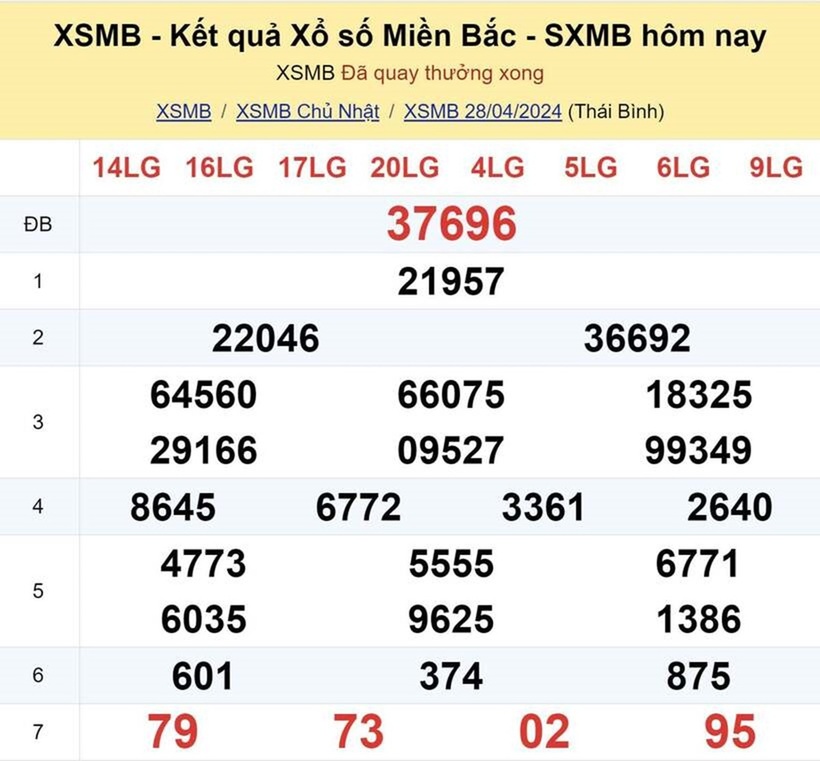Kết quả xổ số miền ngày 28/4.
