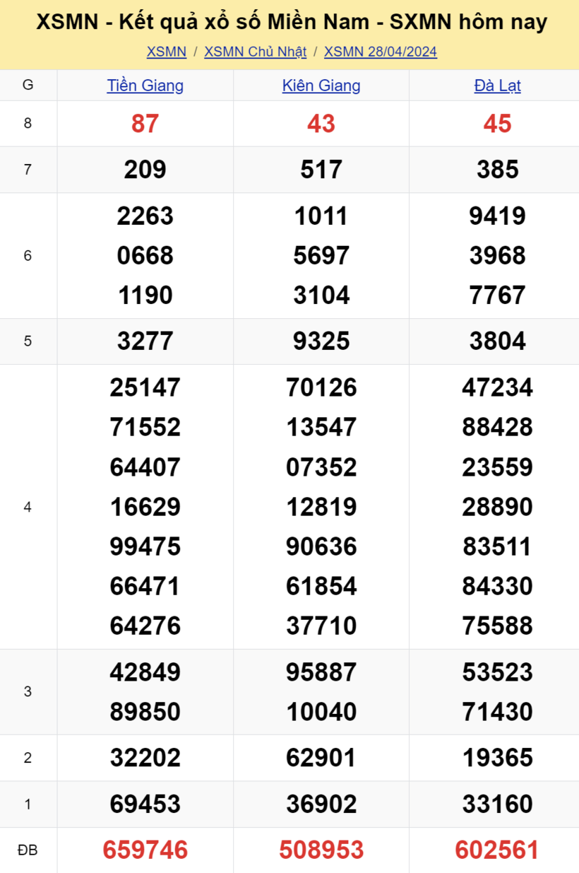 Kết quả xổ số miền Nam ngày 28/4.